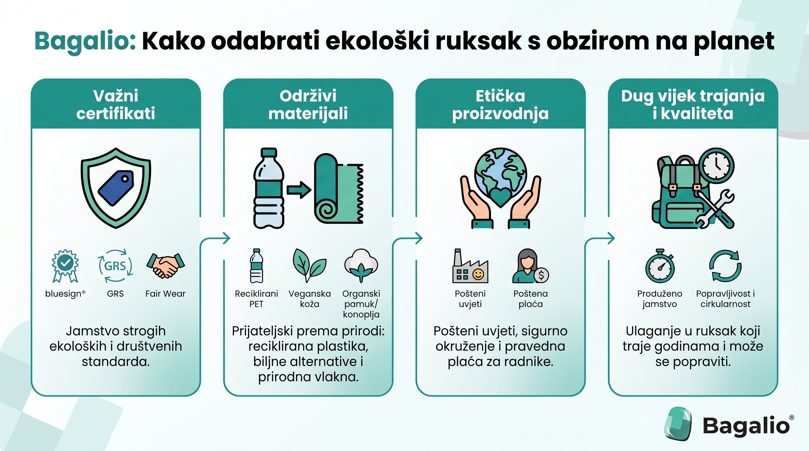 INFOGRAFIKA: Kako odabrati ekološki ruksak s brigom za planet