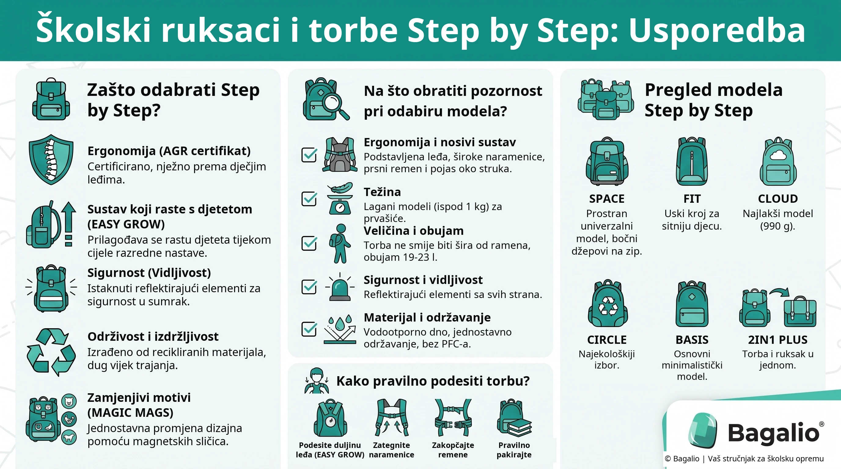 Infografika: Usporedba školskih torbi i ruksaka Step by Step – prednosti, kriteriji odabira, pregled modela i podešavanje