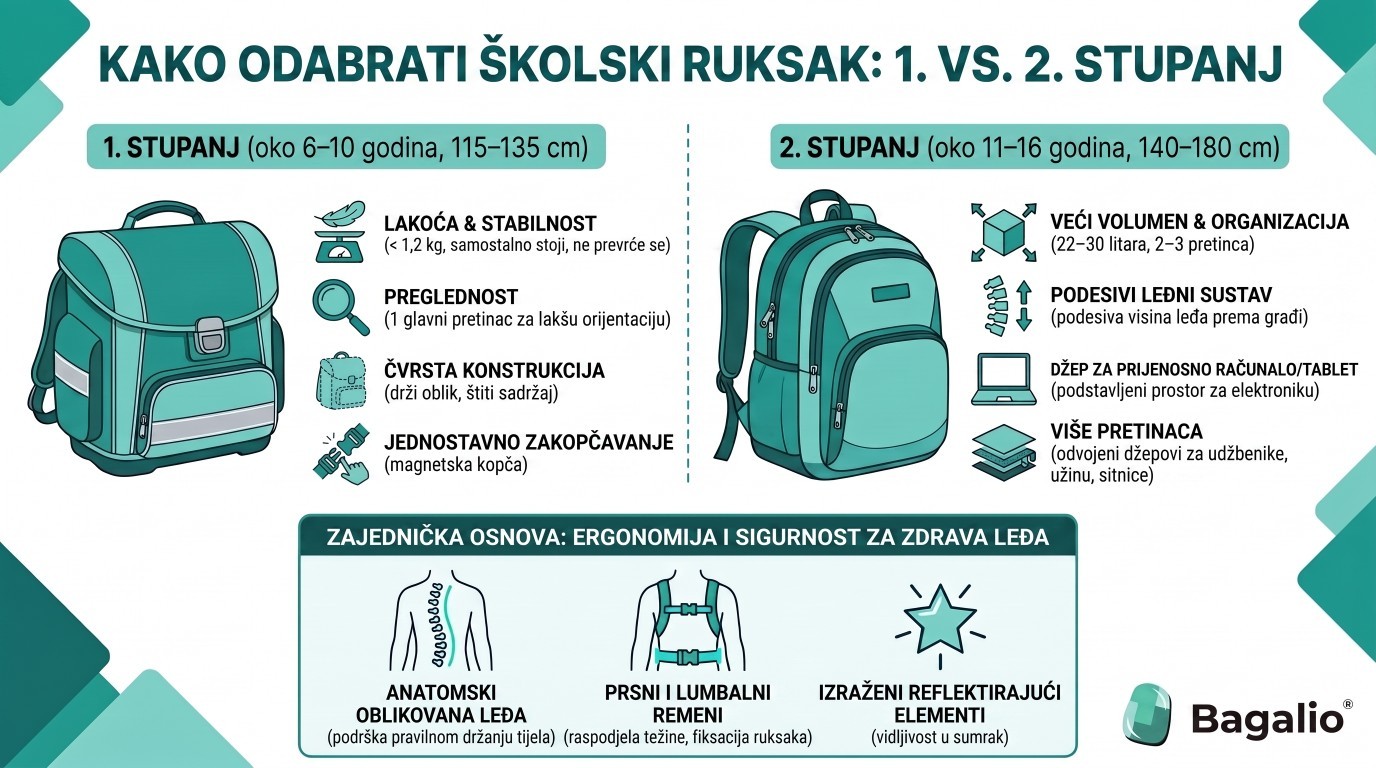 Infografika: Usporedba školskih torbi za niže i više razrede prema ergonomiji, zapremini i značajkama.