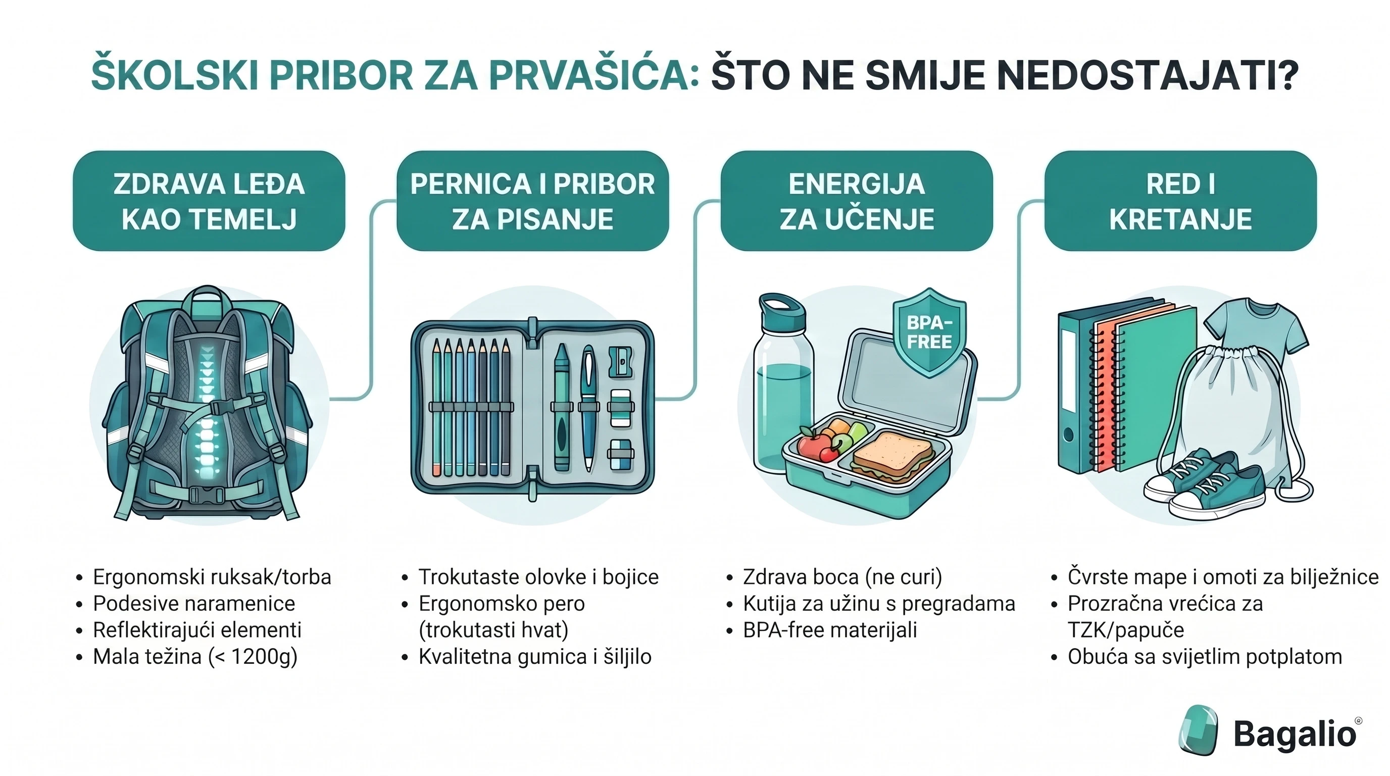 Infografika s popisom školske opreme za prvašića