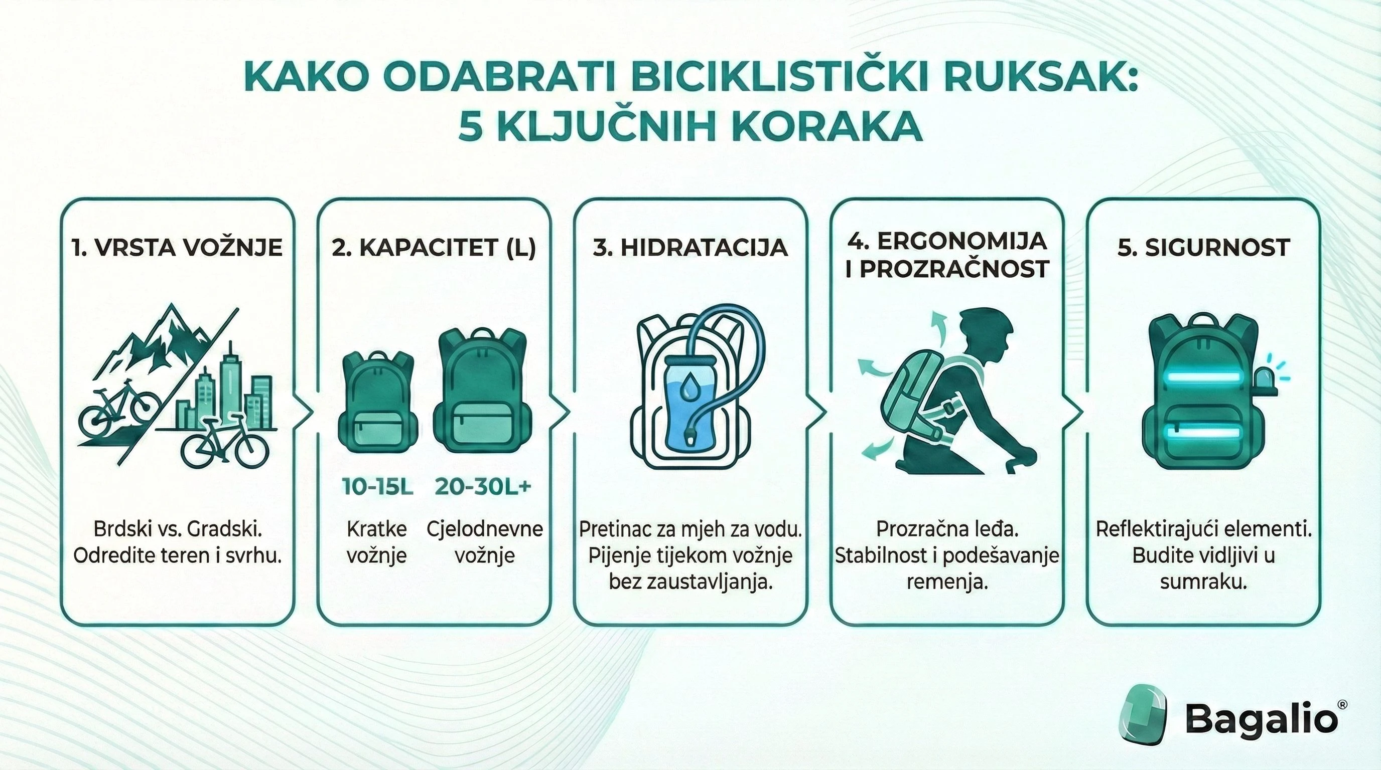 Infografika: 5 ključnih koraka kako odabrati biciklistički ruksak