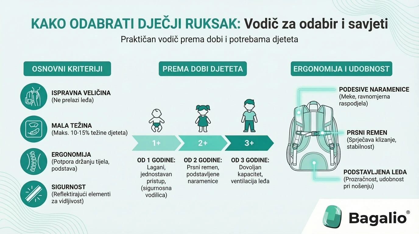 Infografika: Kako odabrati dječji ruksak prema dobi, ergonomiji i sigurnosti.