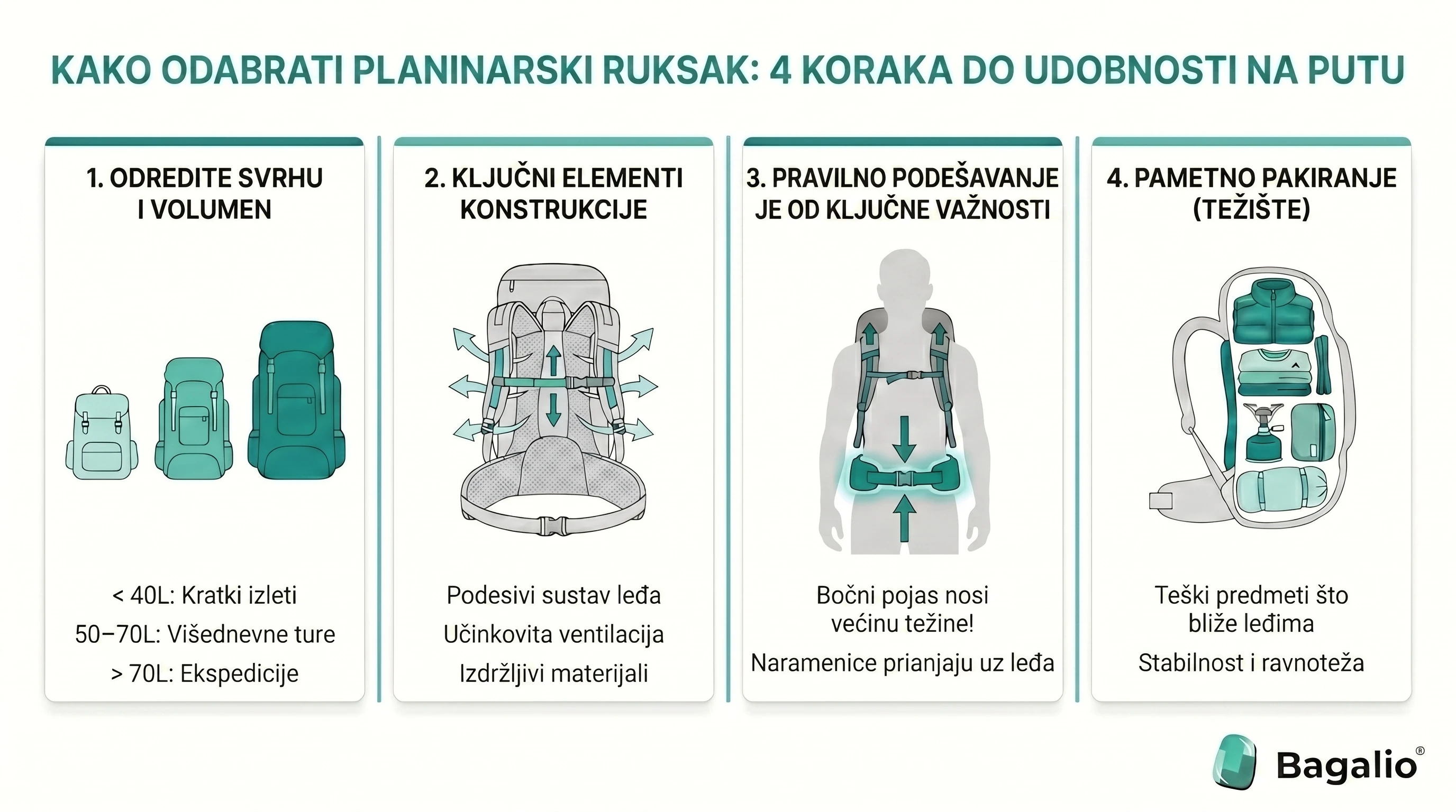 Infografika: kako odabrati planinarski ruksak u 4 koraka – obujam, konstrukcija, podešavanje i pakiranje